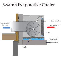 Evaporative swamp cooler air conditioners in Atco