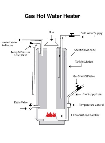 tank style water heater in Sicklerville, NJ